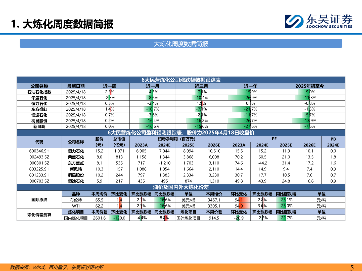 想关注一下1. 大炼化周度数据简报