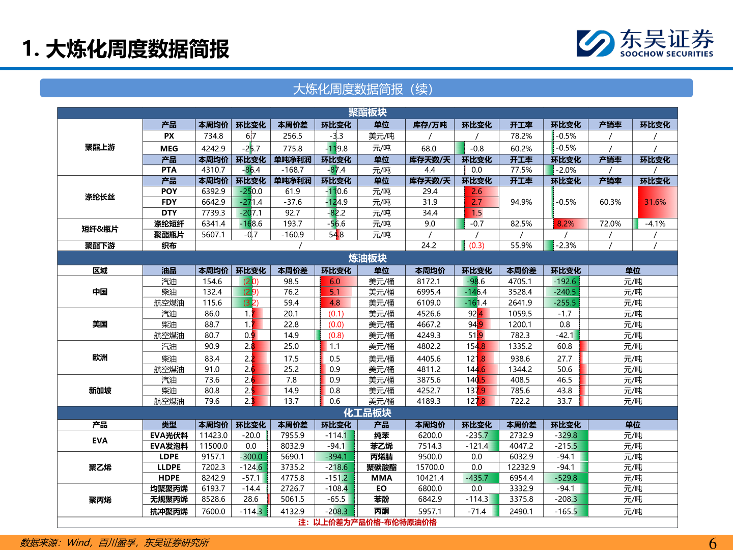 想关注一下1. 大炼化周度数据简报