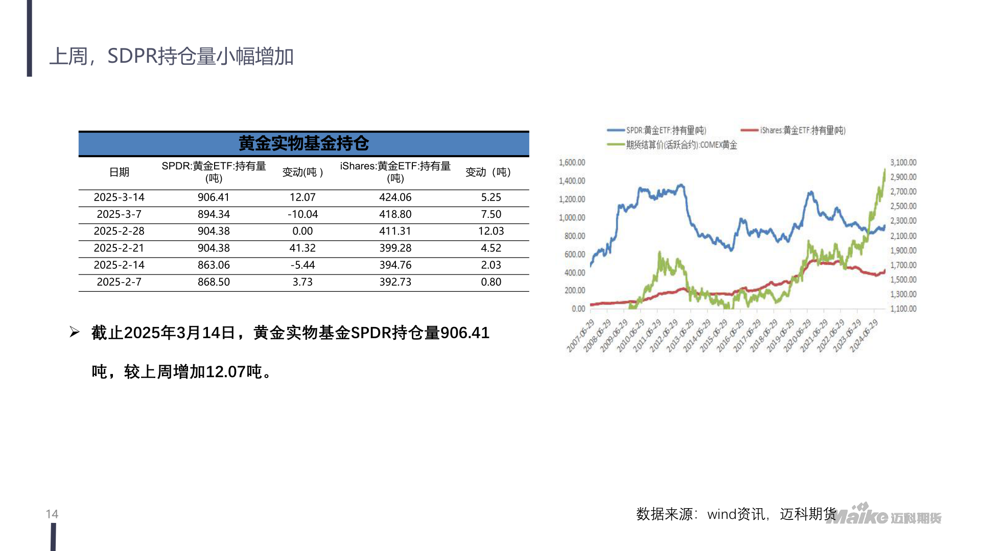 我想了解一下上周，SDPR持仓量小幅增加