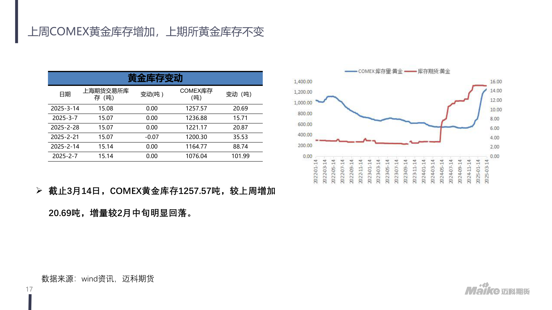 想问下各位网友上周COMEX黄金库存增加，上期所黄金库存不变