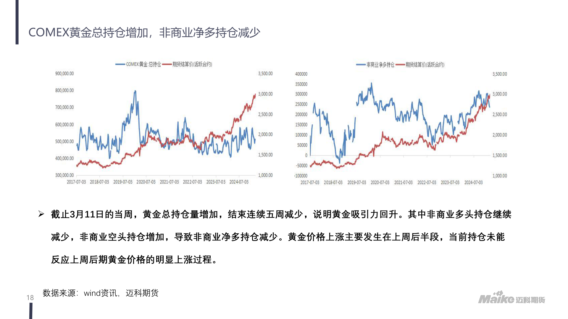 如何看待COMEX黄金总持仓增加，非商业净多持仓减少