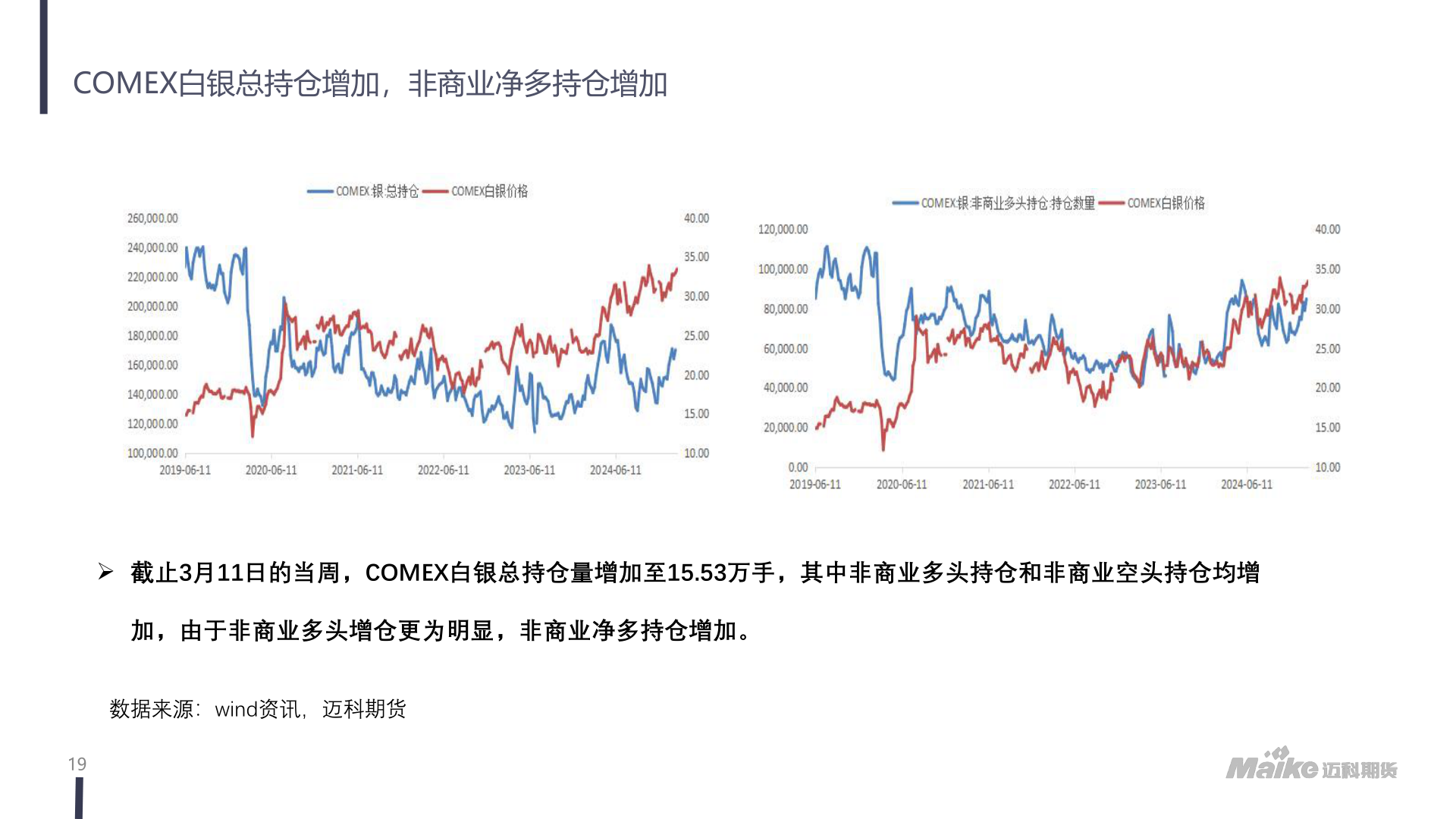 咨询下各位COMEX白银总持仓增加，非商业净多持仓增加