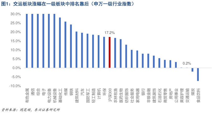 如何了解交运板块涨幅在一级板块中排名靠后（申万一级行业指数）