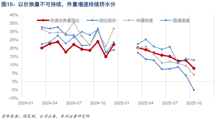 怎样理解以价换量不可持续，件量增速持续挤水分