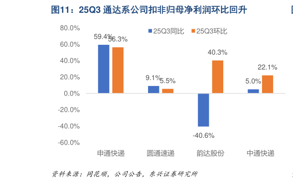 一起讨论下25Q3 通达系公司扣非归母净利润环比回升