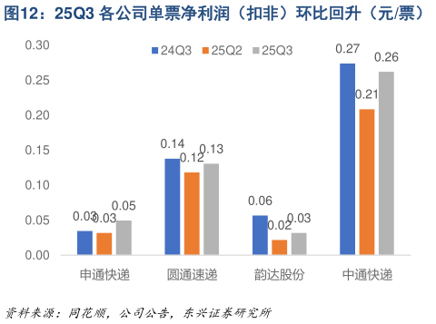 如何了解25Q3 各公司单票净利润（扣非）环比回升（元票）