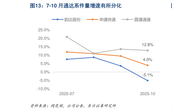 咨询下各位7-10 月通达系件量增速有所分化