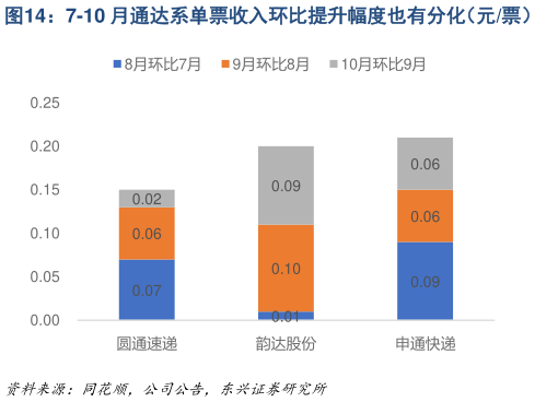 你知道7-10 月通达系单票收入环比提升幅度也有分化（元票）