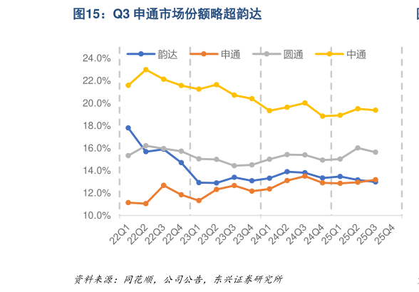 你知道Q3 申通市场份额略超韵达