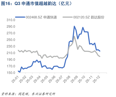 如何了解Q3 申通市值超越韵达（亿元）