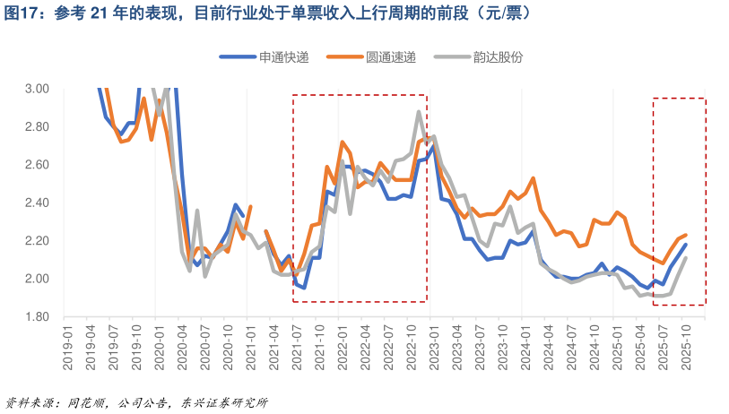 想关注一下参考 21 年的表现，目前行业处于单票收入上行周期的前段（元票）