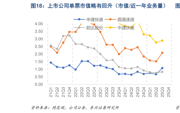 如何才能上市公司单票市值略有回升（市值近一年业务量）  单票市值与单票净利润之比（年度平滑）略有抬头