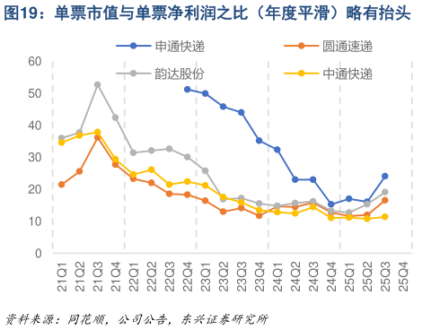如何解释单票市值与单票净利润之比（年度平滑）略有抬头