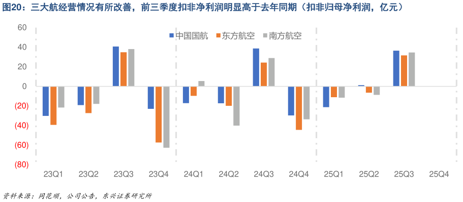 请问一下三大航经营情况有所改善，前三季度扣非净利润明显高于去年同期（扣非归母净利润，亿元）