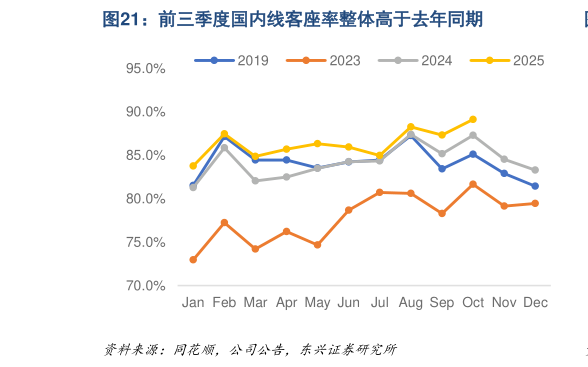 如何了解前三季度国内线客座率整体高于去年同期