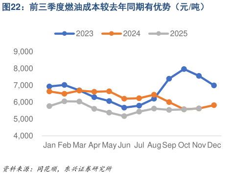 请问一下前三季度燃油成本较去年同期有优势（元吨）