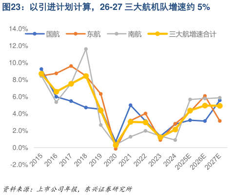 谁能回答以引进计划计算，26-27 三大航机队增速约 5%