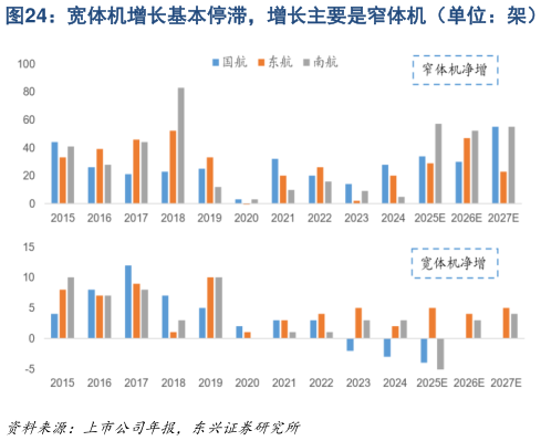 如何看待宽体机增长基本停滞，增长主要是窄体机（单位：架）