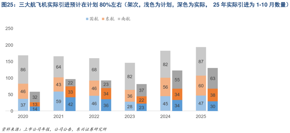 如何了解三大航飞机实际引进预计在计划 80%左右（架次，浅色为计划，深色为实际，  25 年实际引进为 1-10 月数量）