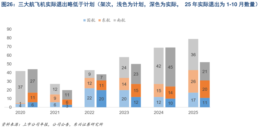 咨询大家三大航飞机实际退出略低于计划（架次，浅色为计划，深色为实际，  25 年实际退出为 1-10 月数量）