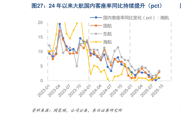 一起讨论下24 年以来大航国内客座率同比持续提升（pct）