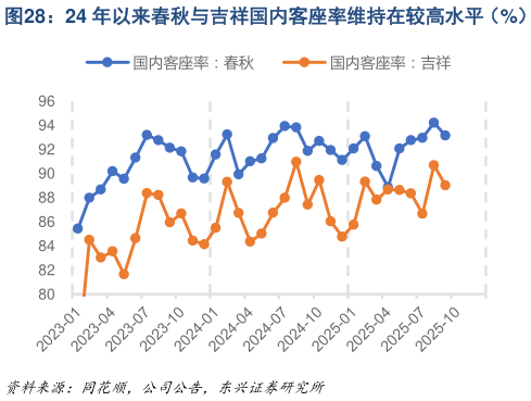 咨询下各位24 年以来春秋与吉祥国内客座率维持在较高水平（%）
