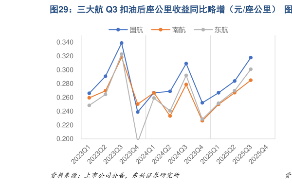 如何看待三大航 Q3 扣油后座公里收益同比略增（元座公里）  国内航线运力投放增速维持低水平，国际线逐步恢复