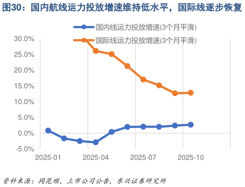 想关注一下国内航线运力投放增速维持低水平，国际线逐步恢复