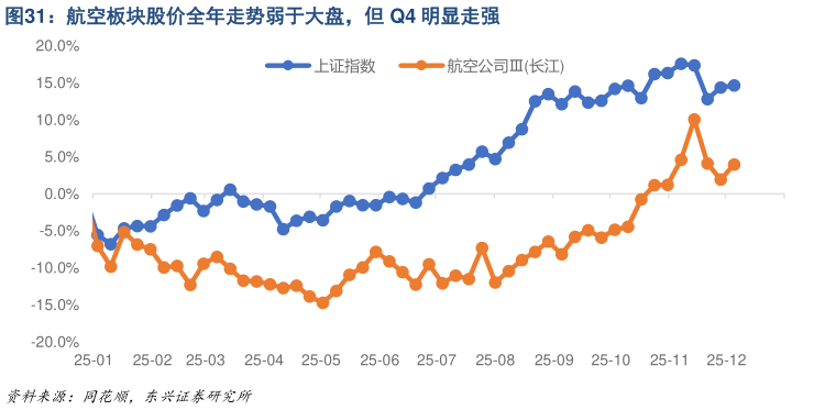 如何看待航空板块股价全年走势弱于大盘，但 Q4 明显走强