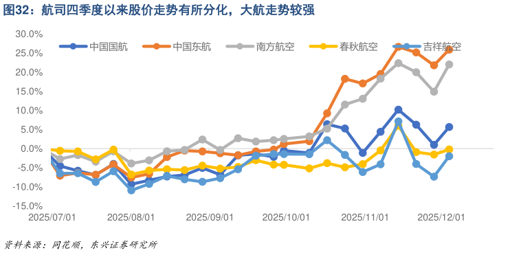 谁知道航司四季度以来股价走势有所分化，大航走势较强