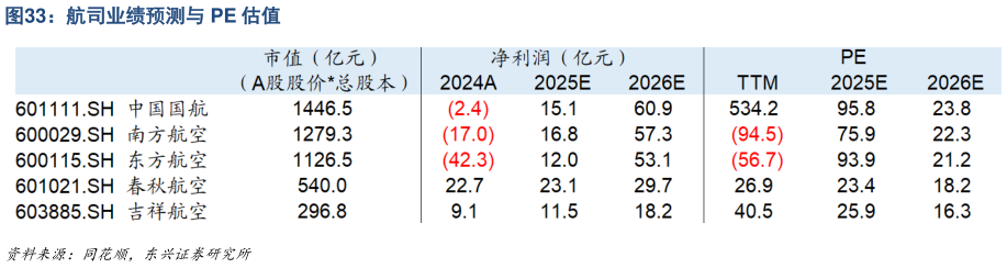 想问下各位网友航司业绩预测与 PE 估值