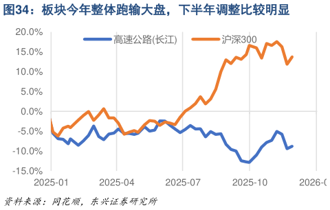 谁能回答板块今年整体跑输大盘，下半年调整比较明显