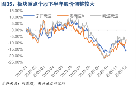 如何看待板块重点个股下半年股价调整较大