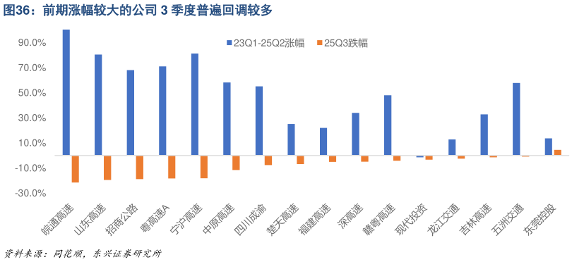 请问一下前期涨幅较大的公司 3 季度普遍回调较多