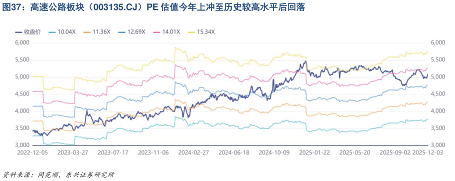 想问下各位网友高速公路板块（003135.CJ）PE 估值今年上冲至历史较高水平后回落