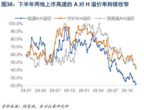 你知道下半年两地上市高速的 A 对 H 溢价率持续收窄