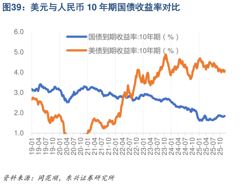 请问一下美元与人民币 10 年期国债收益率对比