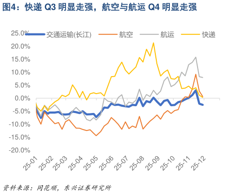 一起讨论下快递 Q3 明显走强，航空与航运 Q4 明显走强