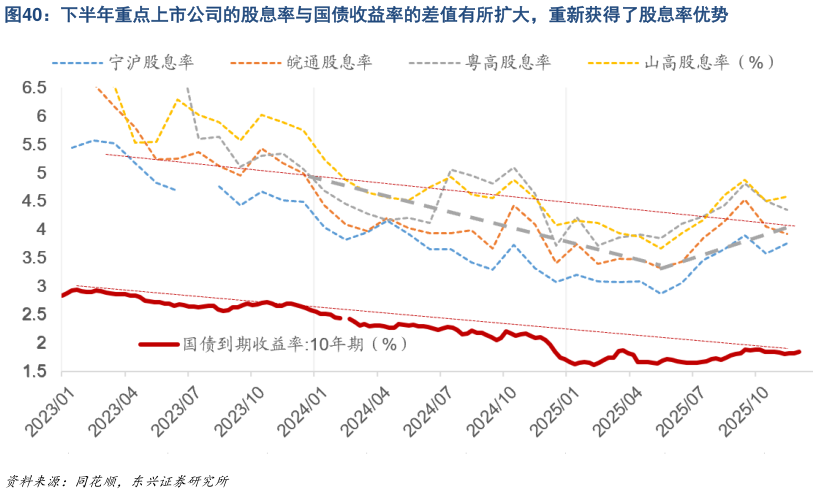 各位网友请教一下下半年重点上市公司的股息率与国债收益率的差值有所扩大，重新获得了股息率优势