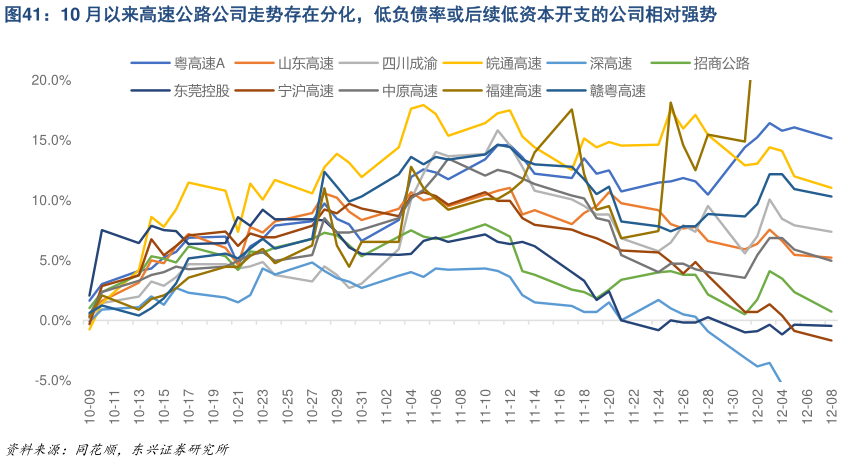 谁能回答10 月以来高速公路公司走势存在分化，低负债率或后续低资本开支的公司相对强势