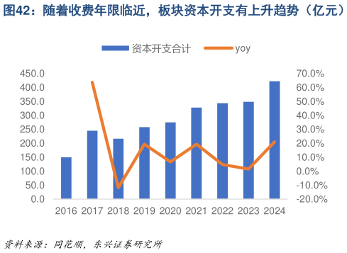 如何才能随着收费年限临近，板块资本开支有上升趋势（亿元）    资本开支提升推升了板块资产负债率（%）