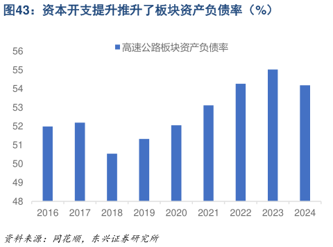 如何才能资本开支提升推升了板块资产负债率（%）