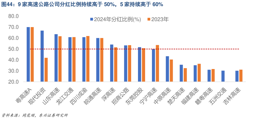 请问一下9 家高速公路公司分红比例持续高于 50%，5 家持续高于 60%