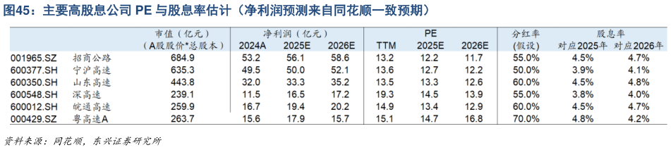 如何了解主要高股息公司 PE 与股息率估计（净利润预测来自同花顺一致预期）