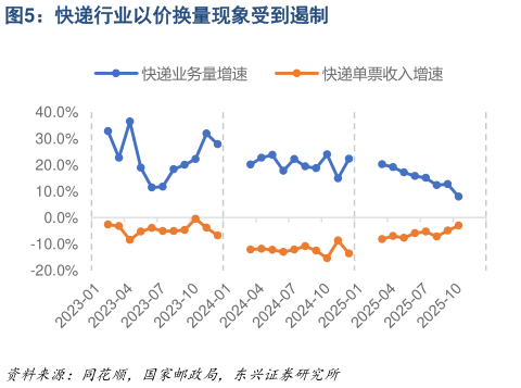 请问一下快递行业以价换量现象受到遏制