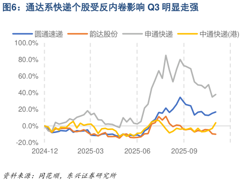 如何解释通达系快递个股受反内卷影响 Q3 明显走强