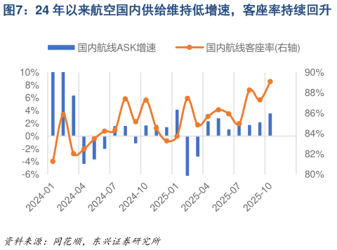 各位网友请教一下24 年以来航空国内供给维持低增速，客座率持续回升