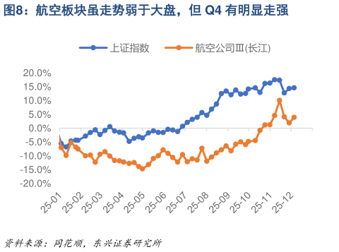 谁知道航空板块虽走势弱于大盘，但 Q4 有明显走强?