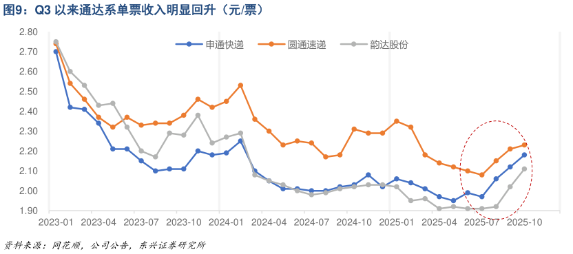 请问一下Q3 以来通达系单票收入明显回升（元票）