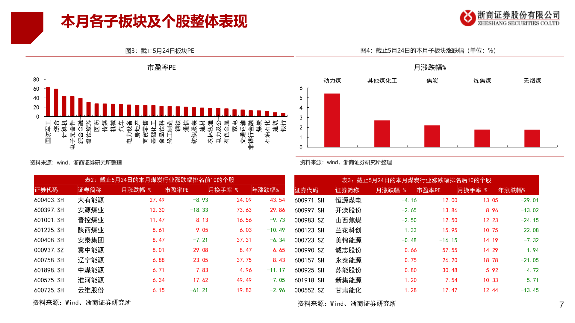 如何才能本月各子板块及个股整体表现